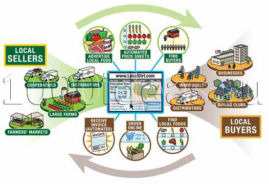 екологічно чиста ідея бізнесу: Майданчик для місцевих фермерських господарств і підприємців